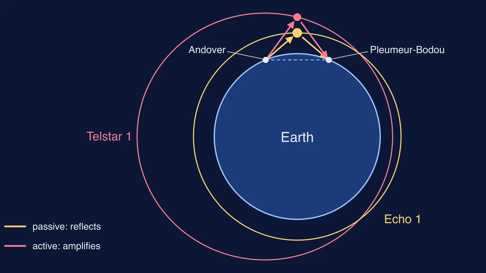 Echo and Telstar orbits around Earth relaying signals between Andover and Pleumeur-Bodou