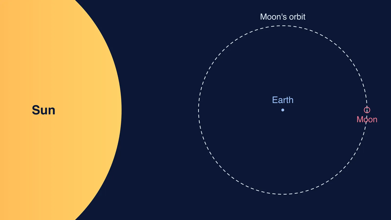 Edge of the sun beside Earth and the Moon's orbit, drawn to scale