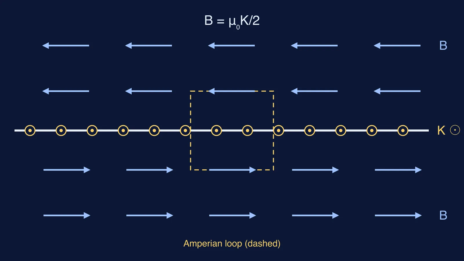 Edge-on current sheet with equal, opposite magnetic field arrows above and below