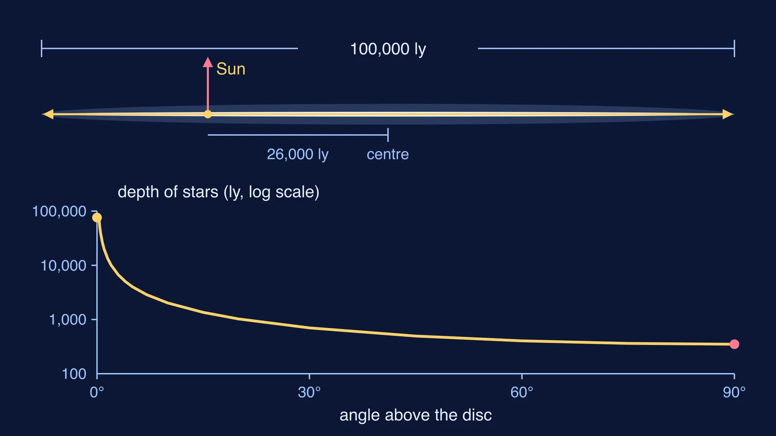 Edge-on Milky Way disc with sight lines, and a graph of star depth by angle