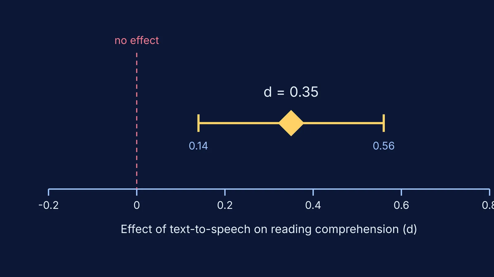 Effect size of text-to-speech on reading comprehension with its confidence interval