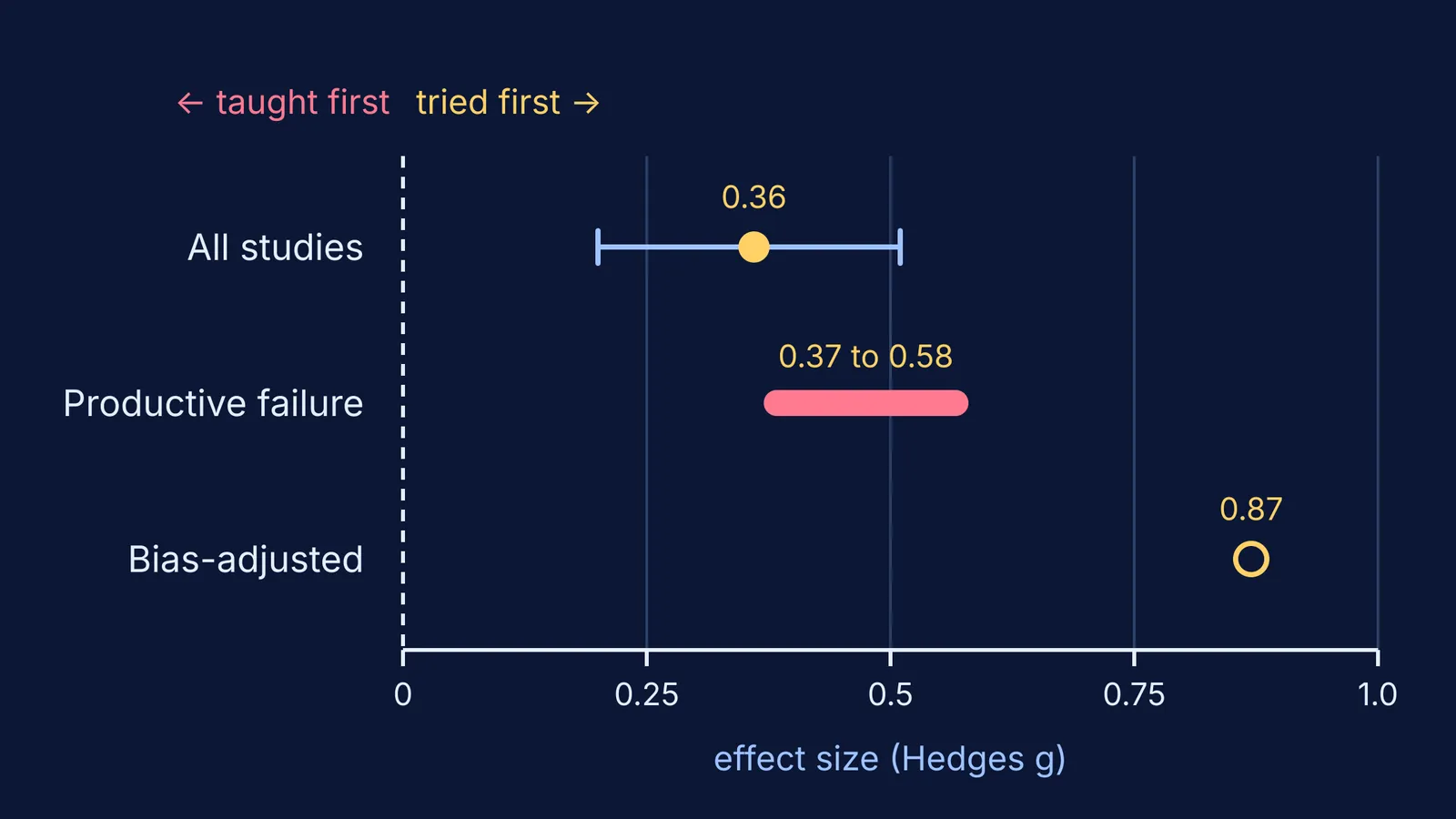 Effect sizes favouring trying problems before instruction over being taught first