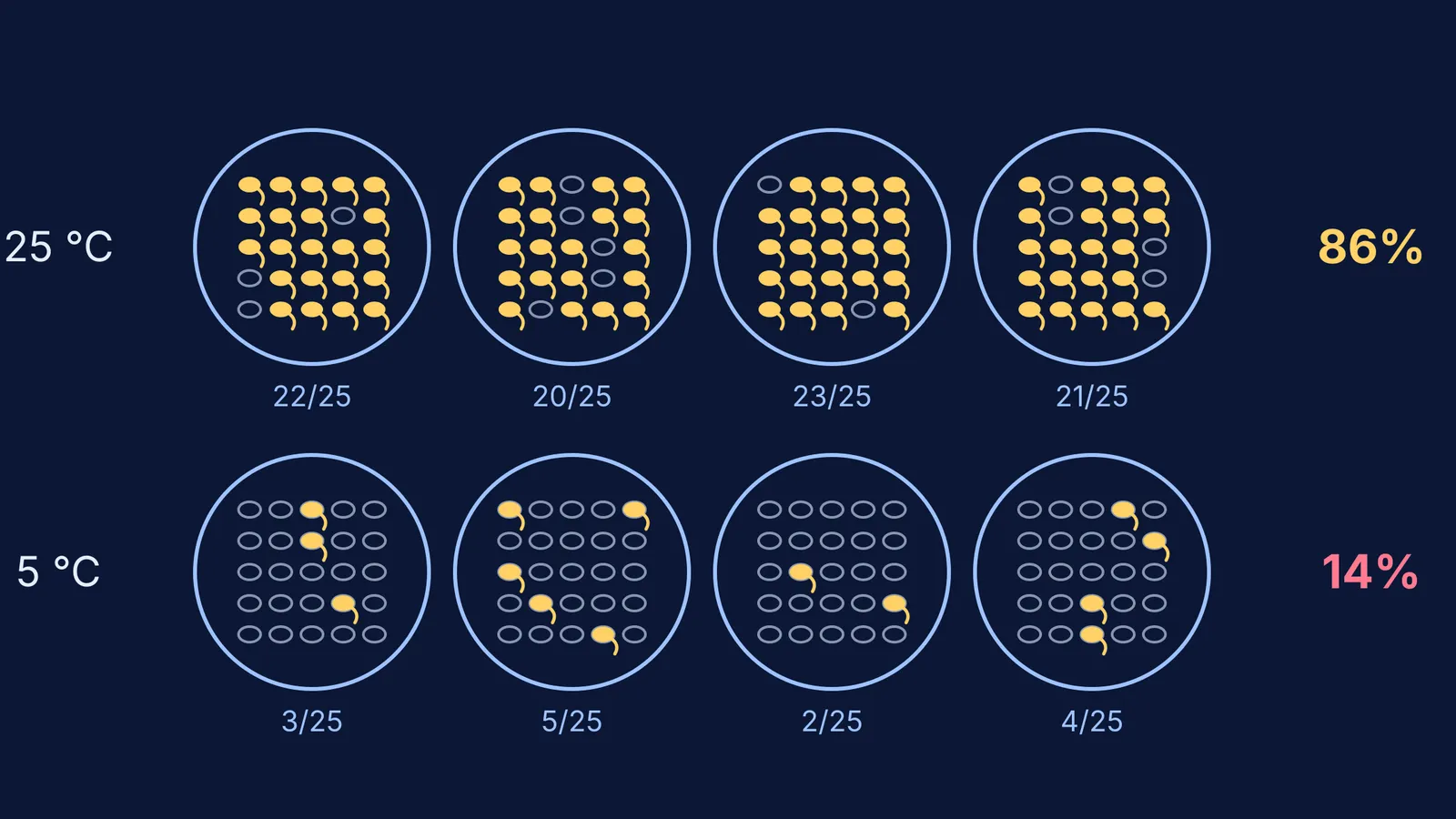 Eight dishes of 25 seeds, with germinated seeds highlighted at two temperatures