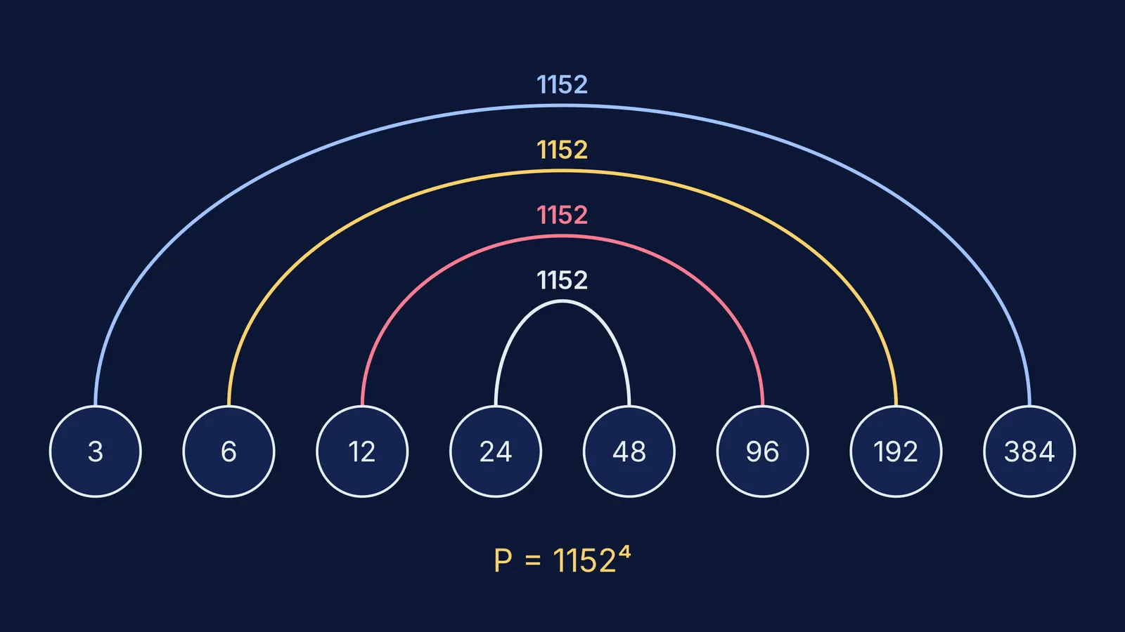 Eight GP terms from 3 to 384 paired by arcs, each pair giving 1152
