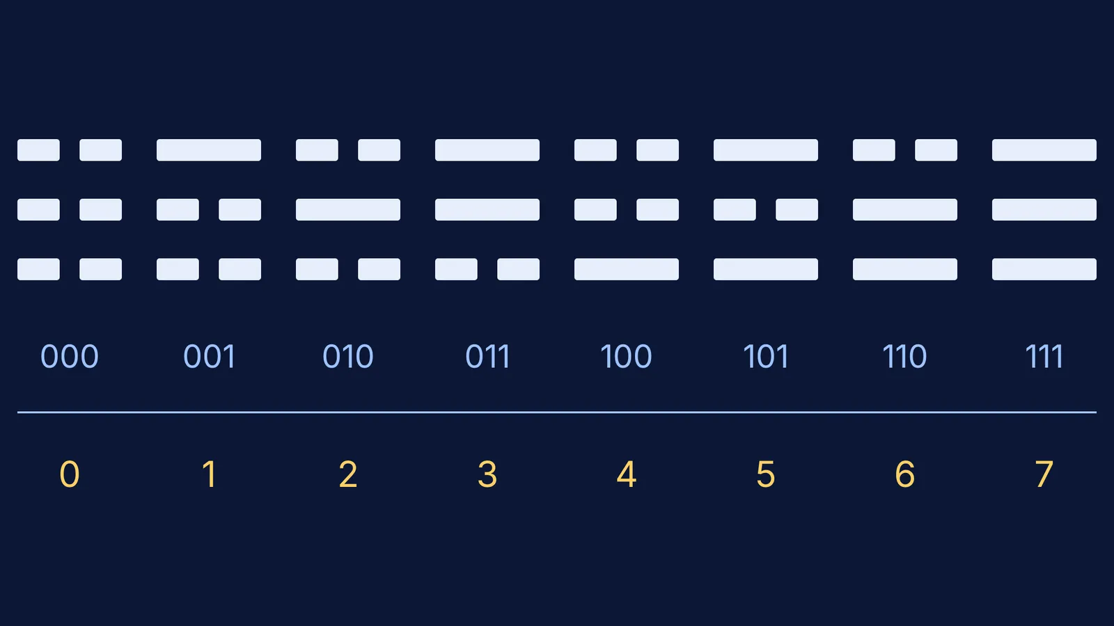 Eight I Ching trigrams labelled with binary 000 to 111 and decimals 0 to 7