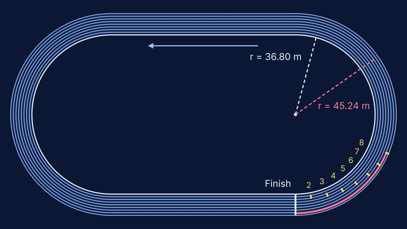 Eight-lane running track with staggered 400 m start marks on the first bend