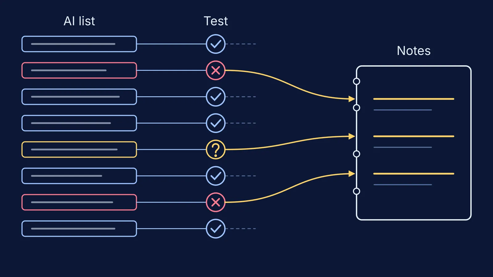 Eight listed mistakes tested; two wrong and one guessed flow into notes