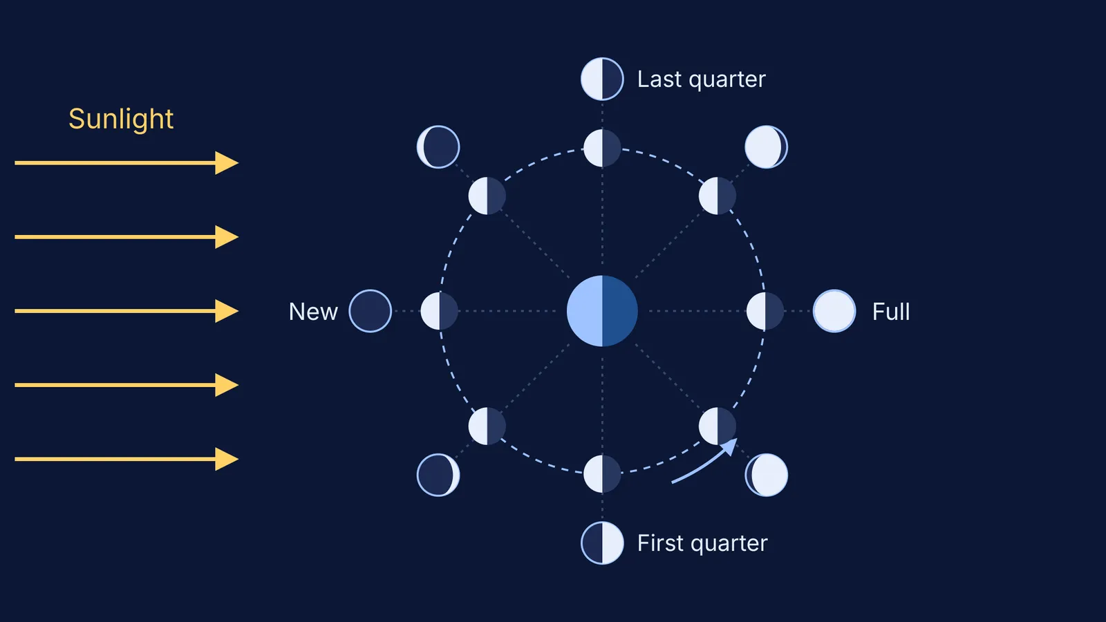 Eight Moon orbit positions around Earth, each half sunlit, with the phase seen from Earth