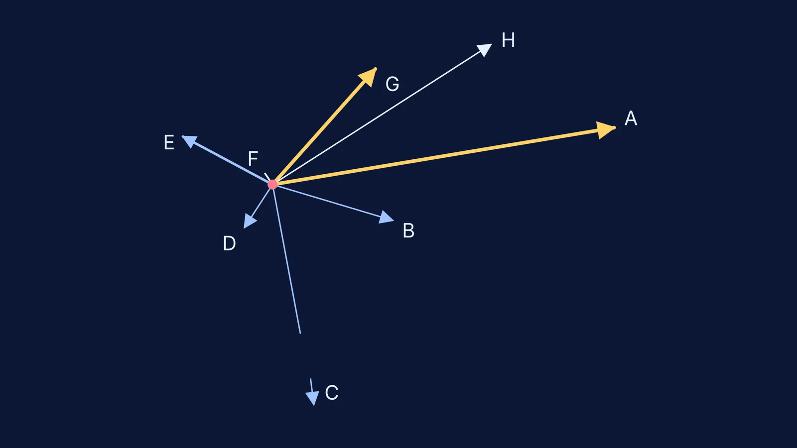 Eight particle tracks, A to H, radiating from one point in an emulsion