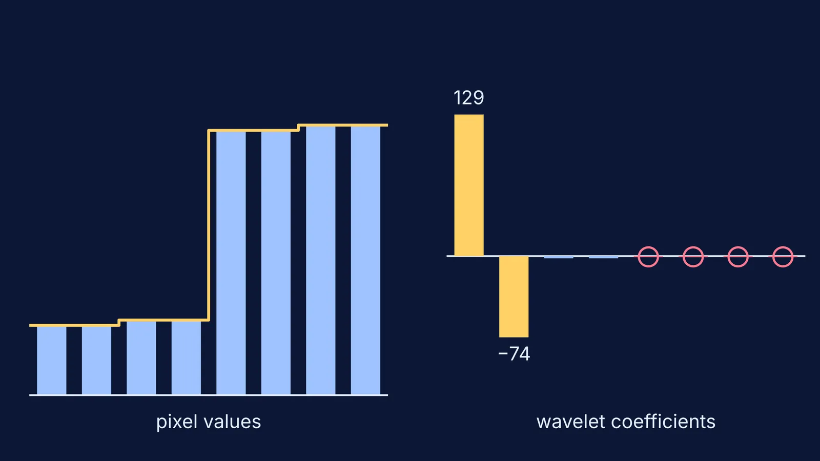 Eight pixel bars with an edge, and their eight wavelet coefficients