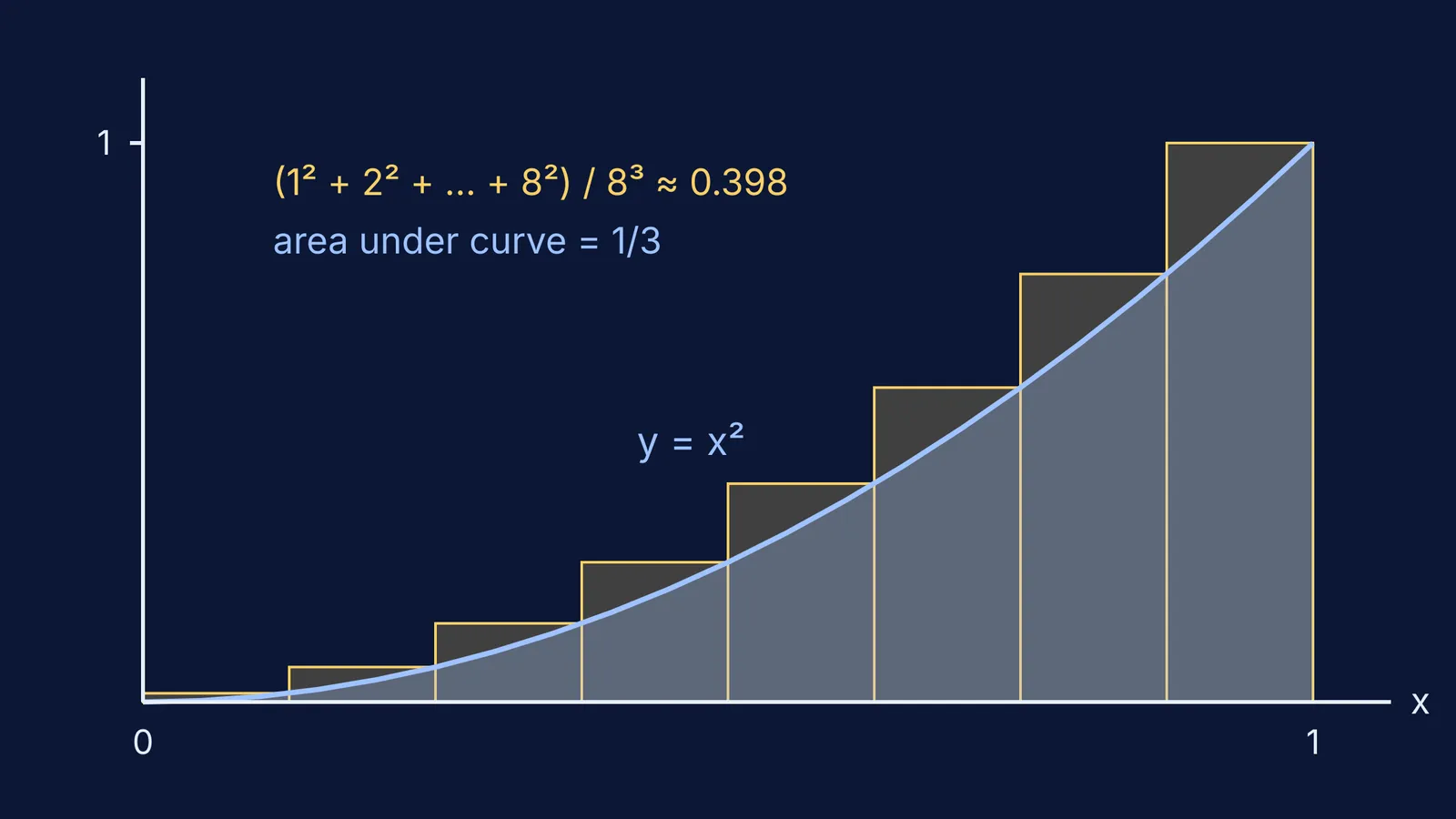 Eight rectangles over the curve y = x² approximating the area 1/3