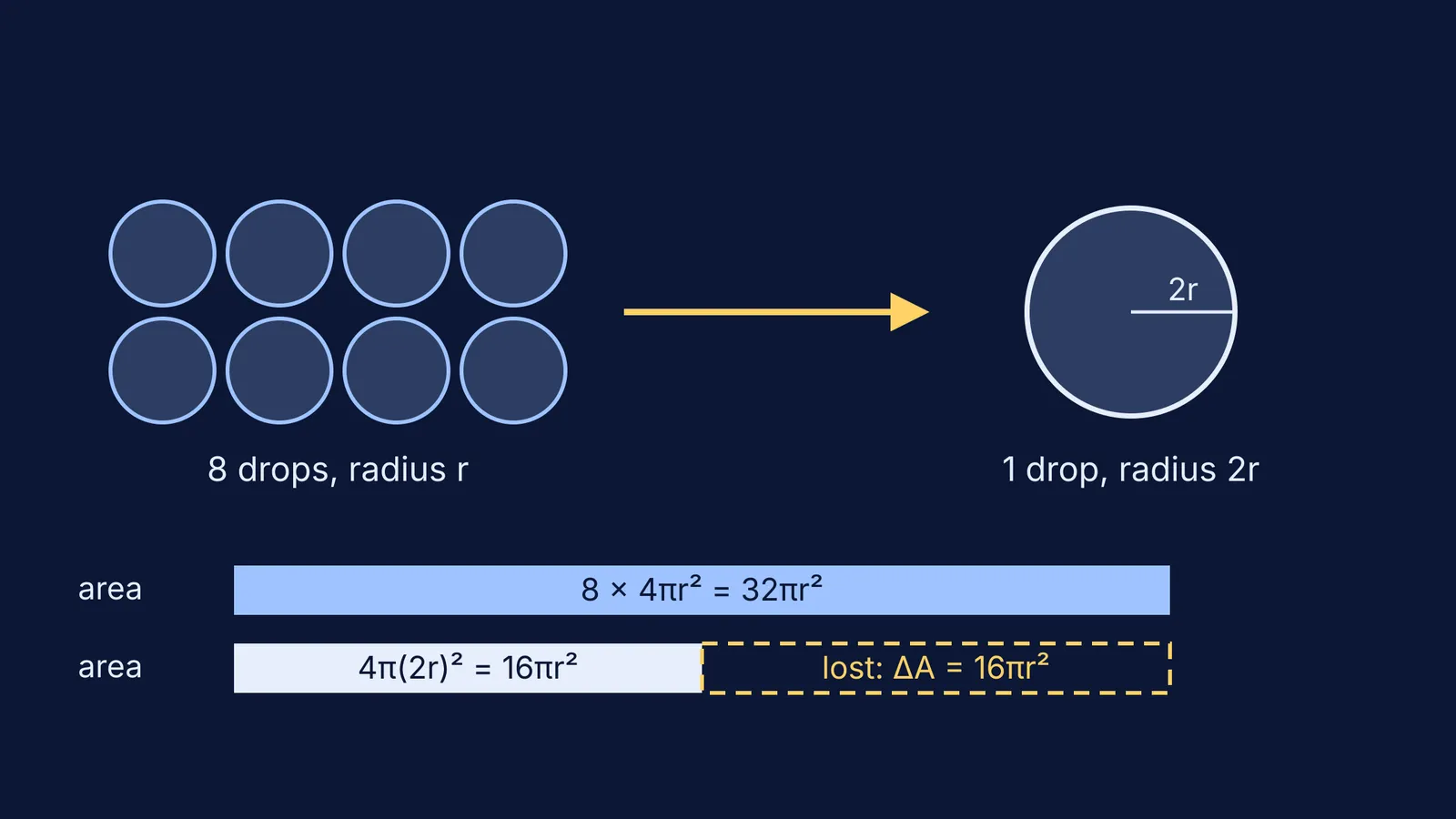 Eight small drops merging into one drop of twice the radius, halving surface area