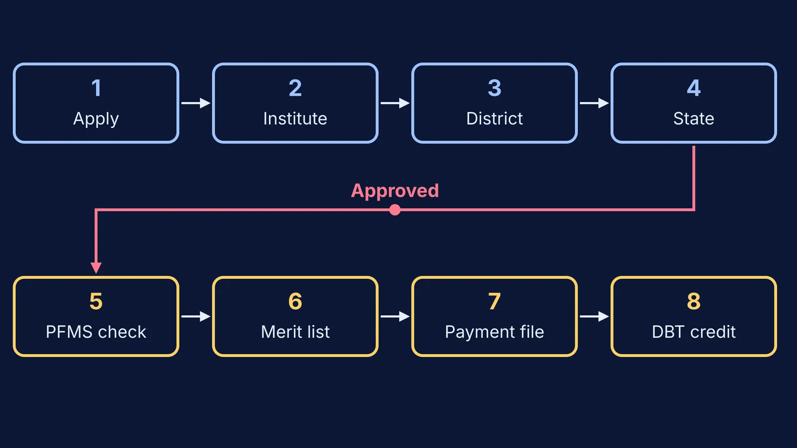 Eight-step flow from scholarship application to approval to DBT bank credit