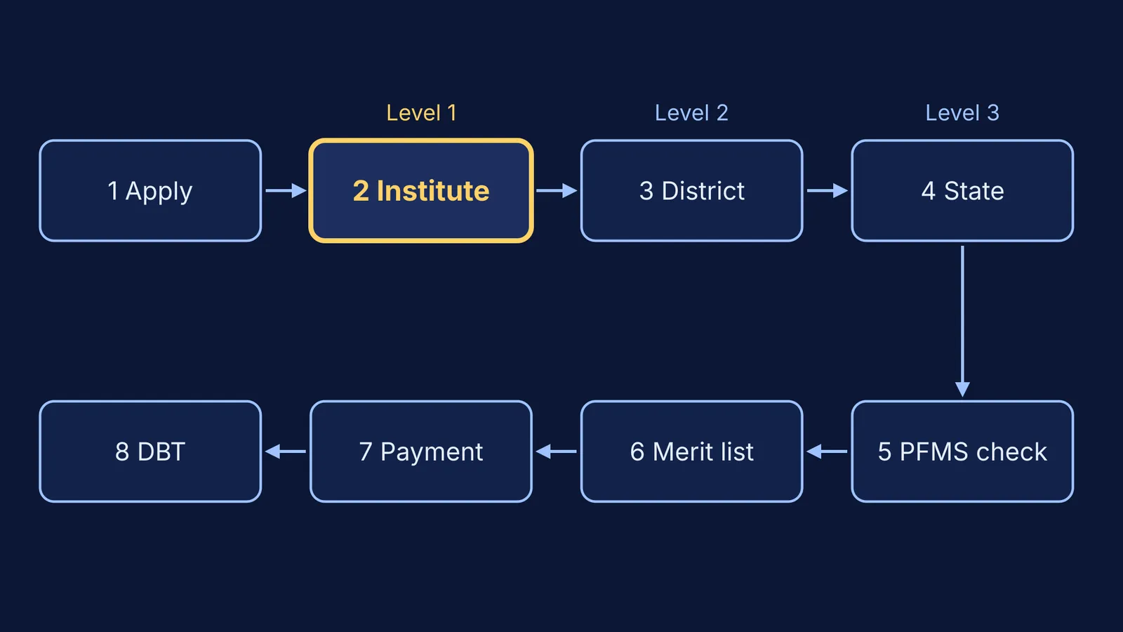 Eight-step scholarship flow with the institute verification step highlighted