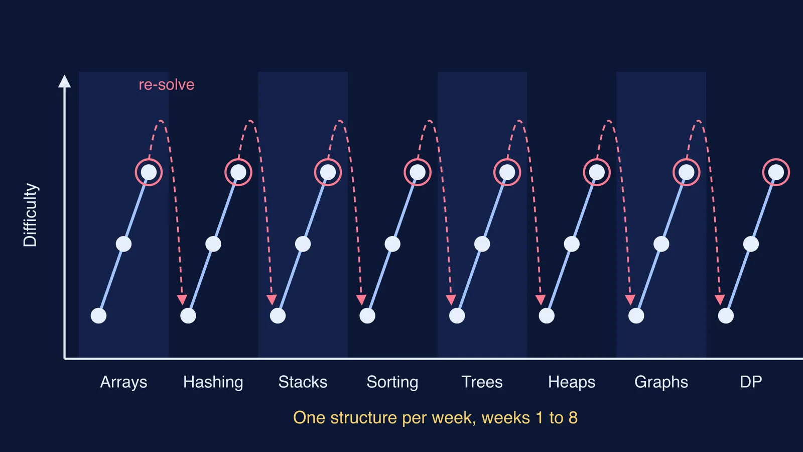 Eight-week ladder of data structures with unsolved problems looping into re-solves