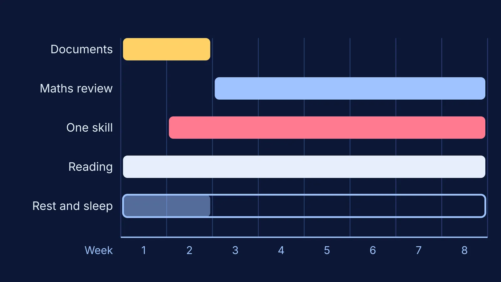 Eight-week timeline bars for documents, maths review, a skill, reading and rest