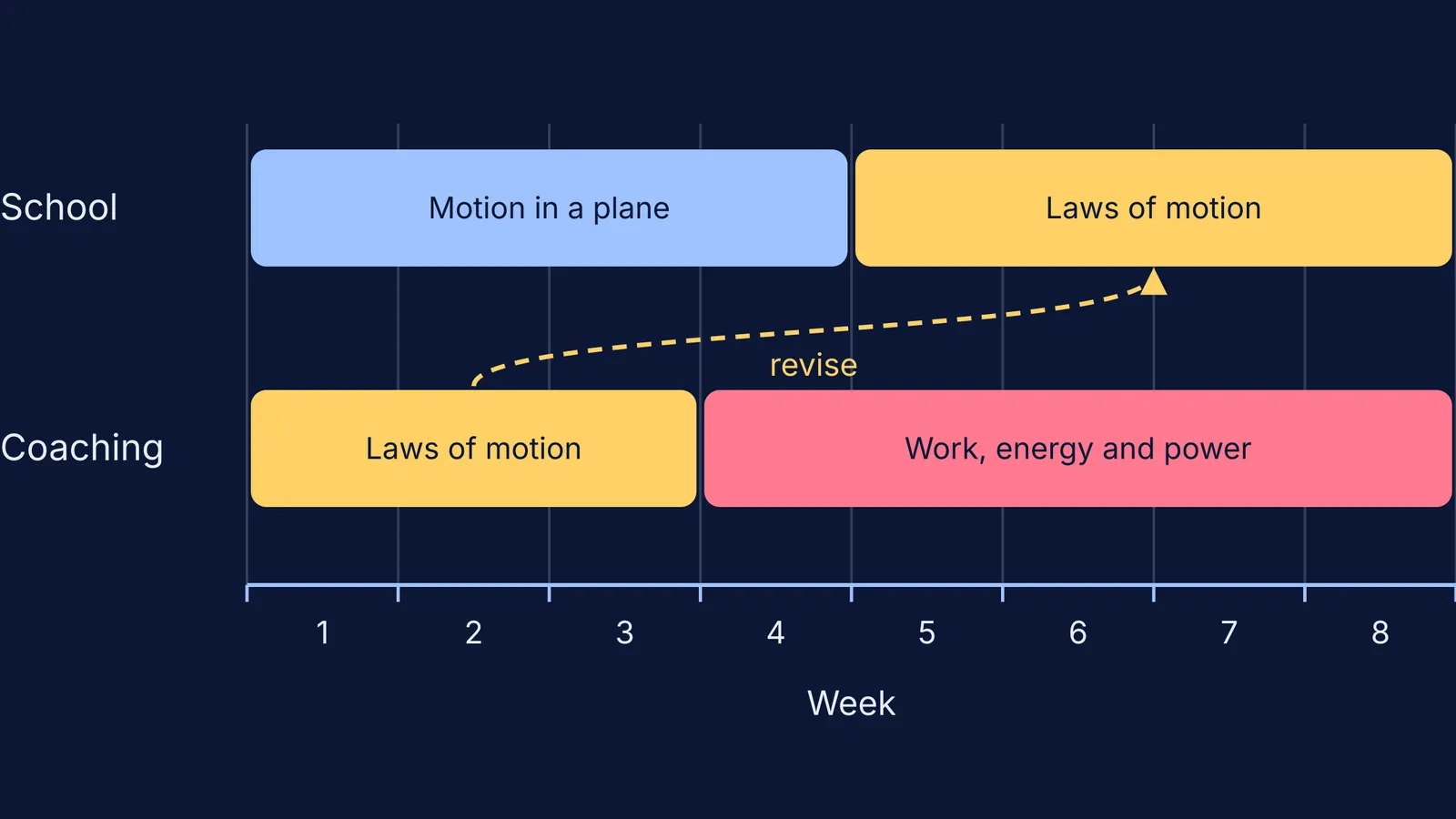 Eight-week timeline of school and coaching physics chapters running out of step