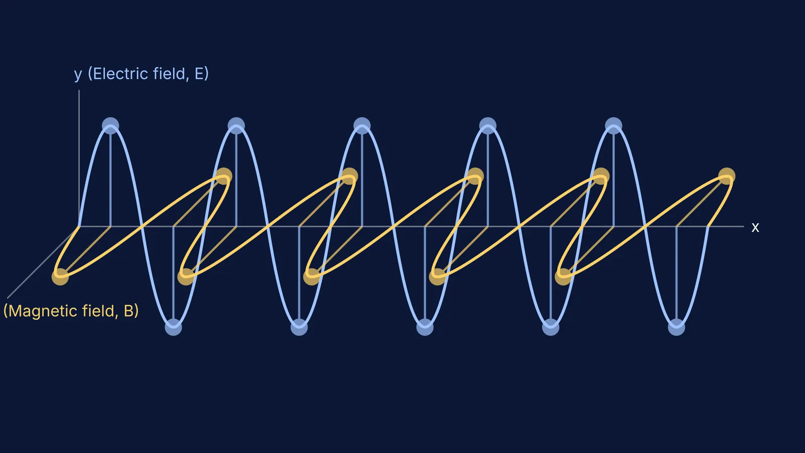 Electric and magnetic field vectors of an electromagnetic wave in 3D