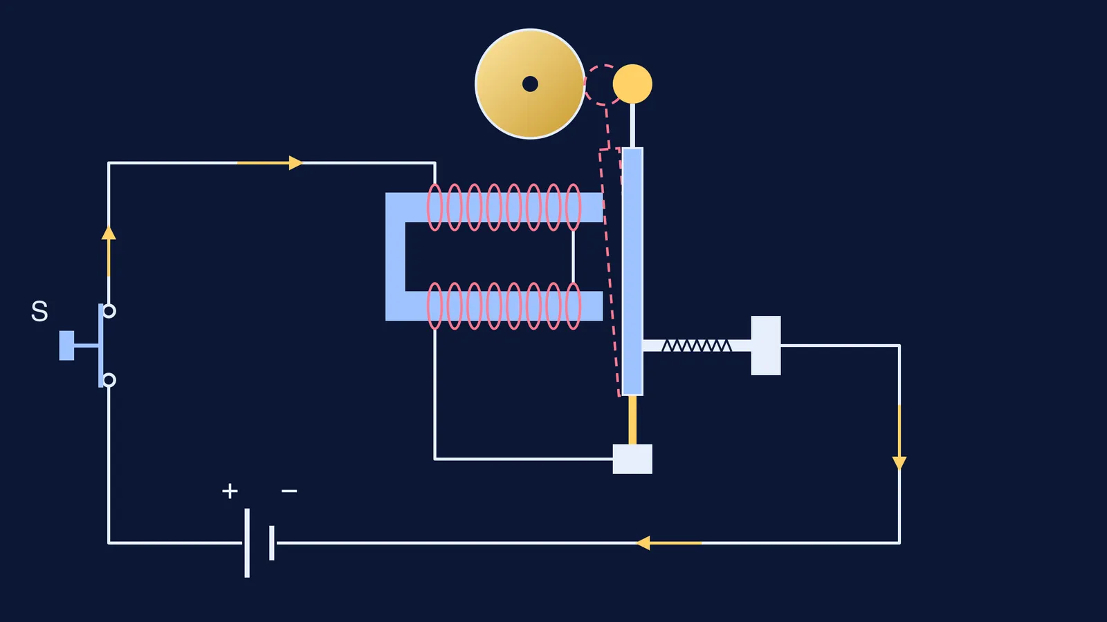 Electric bell circuit with electromagnet, armature, contact screw, gong and battery