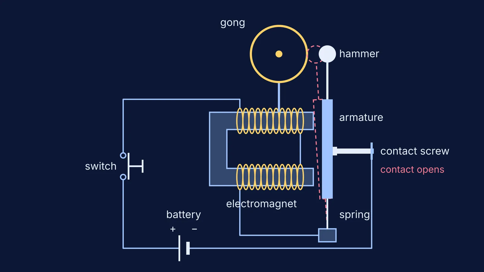 Electric bell circuit with electromagnet, armature, hammer, gong and contact screw