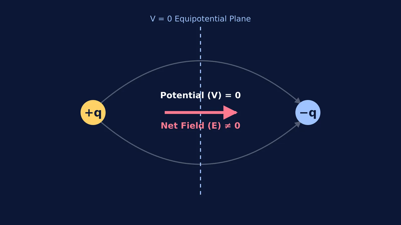 Electric dipole diagram showing a zero potential plane and a central electric field vector.