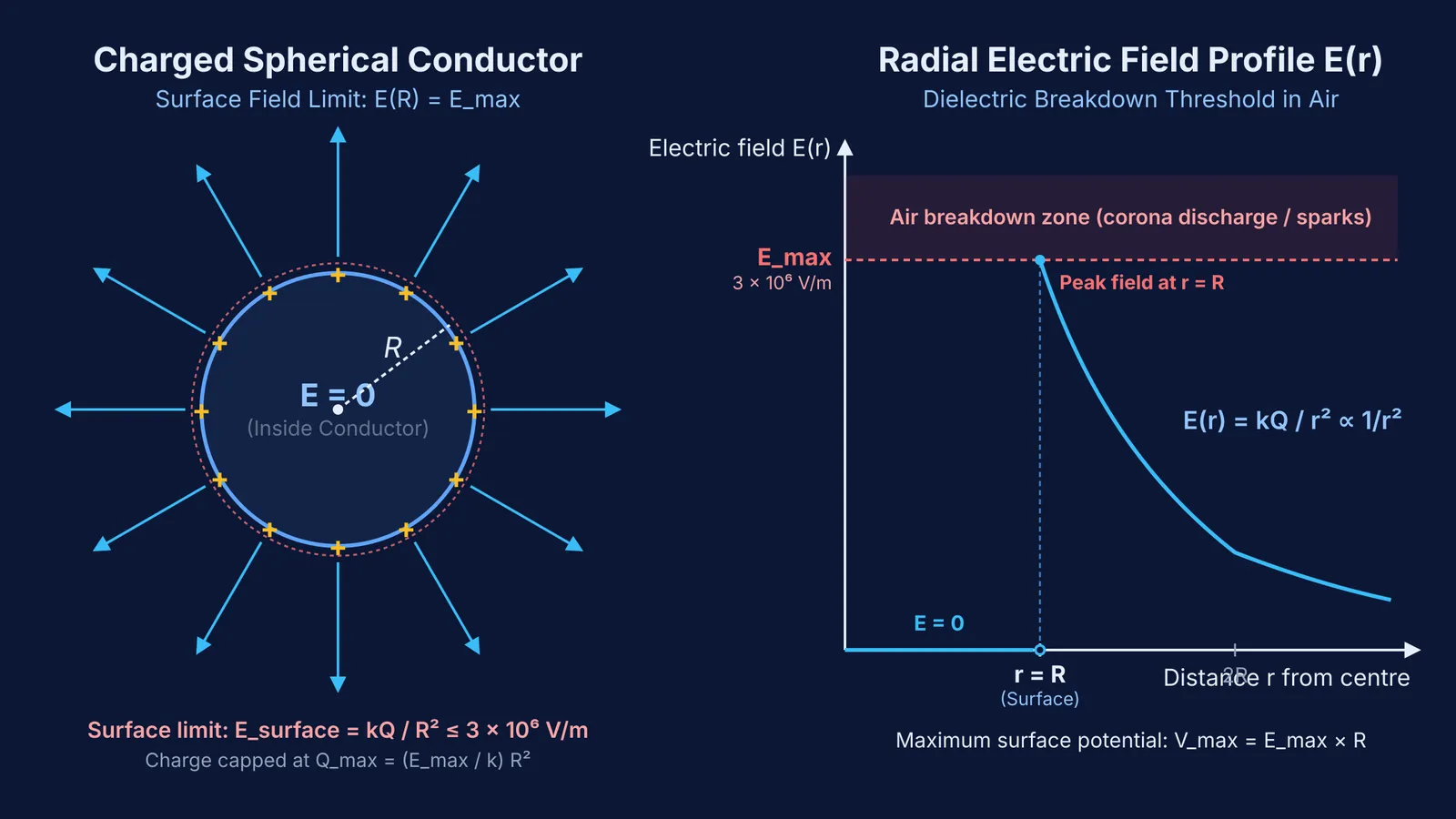 Electric field around charged sphere and graph of dielectric breakdown limit