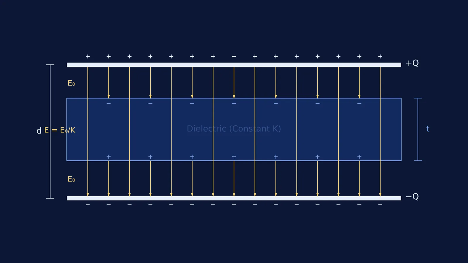 Electric field lines of a parallel plate capacitor containing a dielectric slab