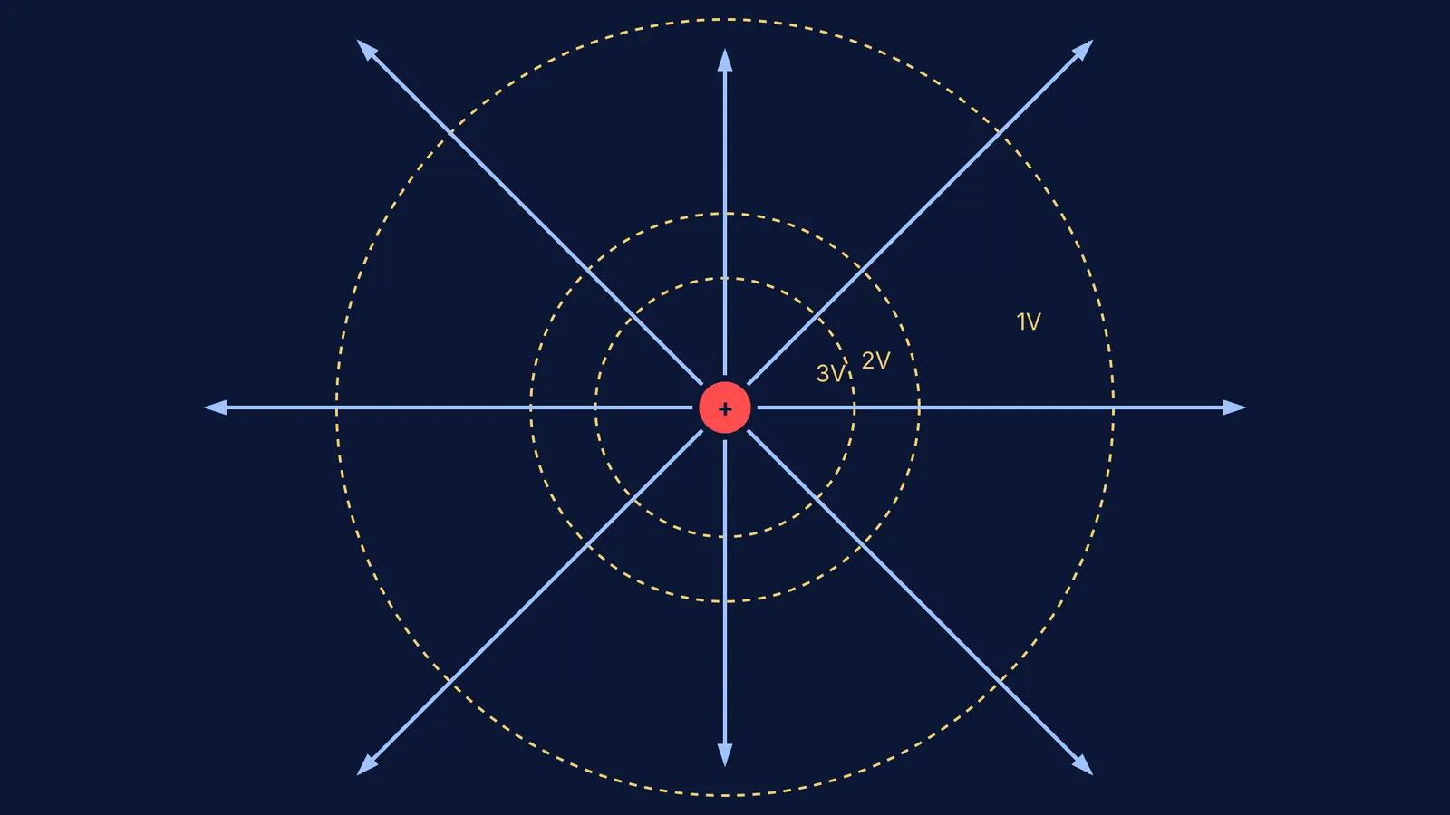 Electric field lines radiating from a positive charge with concentric dashed equipotential circles