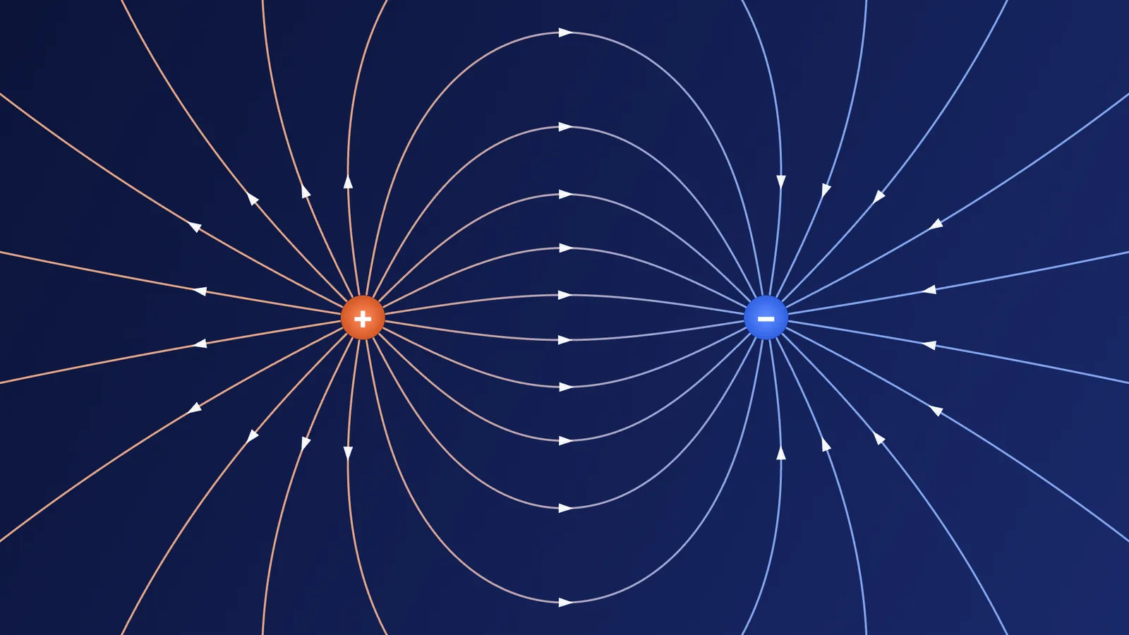 Electric field lines running from a positive charge to a negative charge