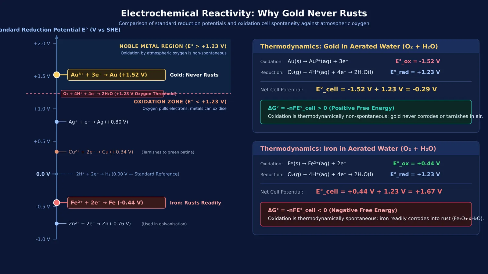 Electrochemical potential scale comparing gold and iron oxidation spontaneity