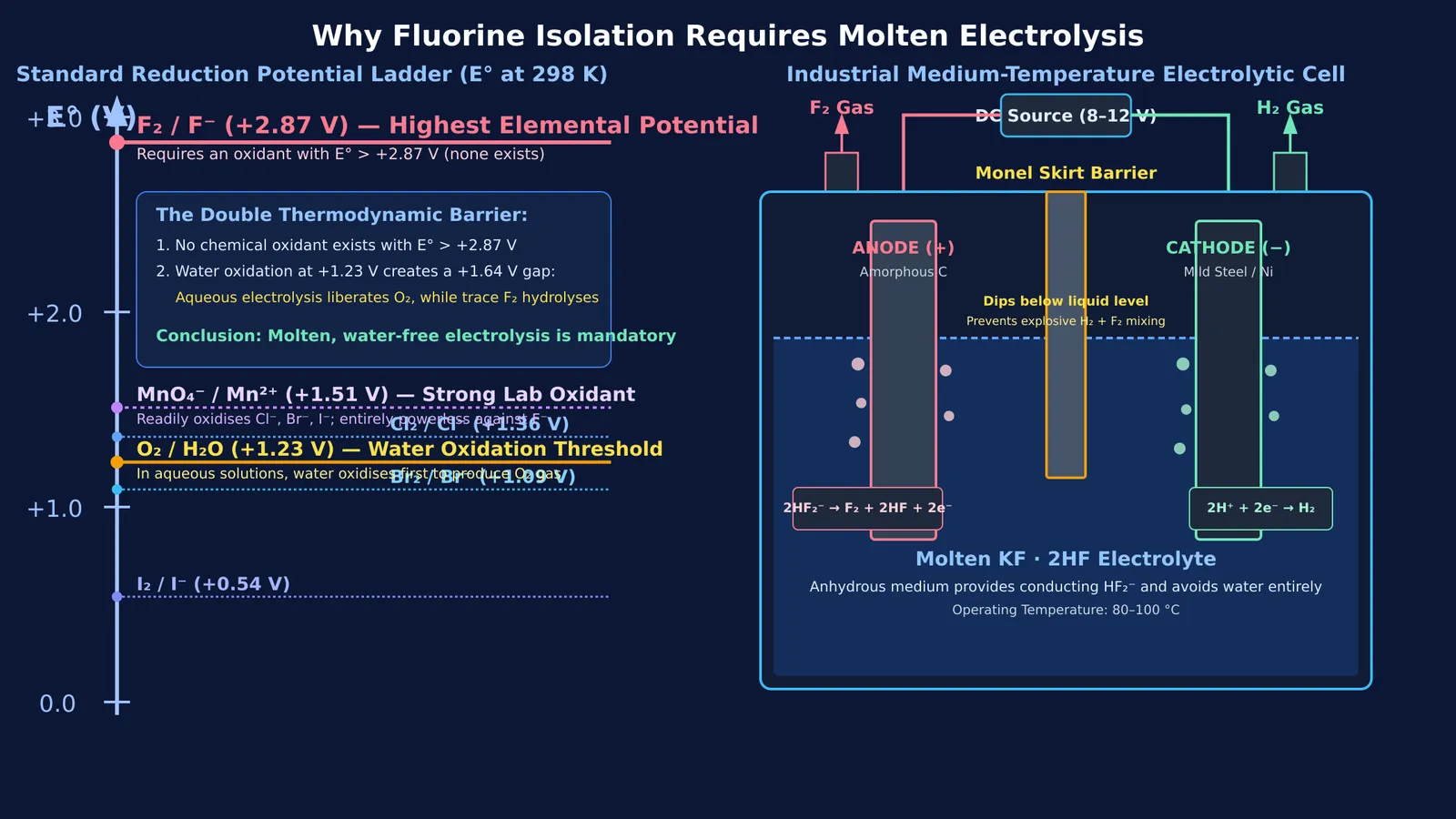 Electrochemical reduction potential scale and molten fluoride electrolytic cell diagram