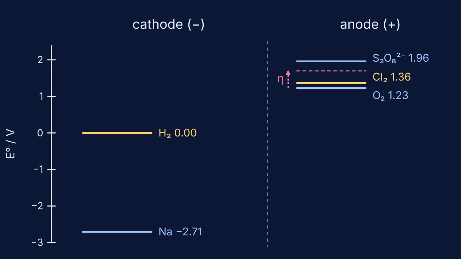 Electrode potential ladder comparing cathode and anode reactions in electrolysis