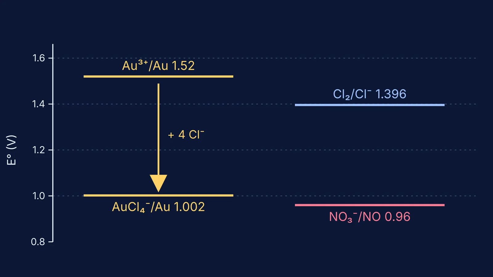 Electrode potential ladder showing chloride lowering gold's reduction potential near nitrate's