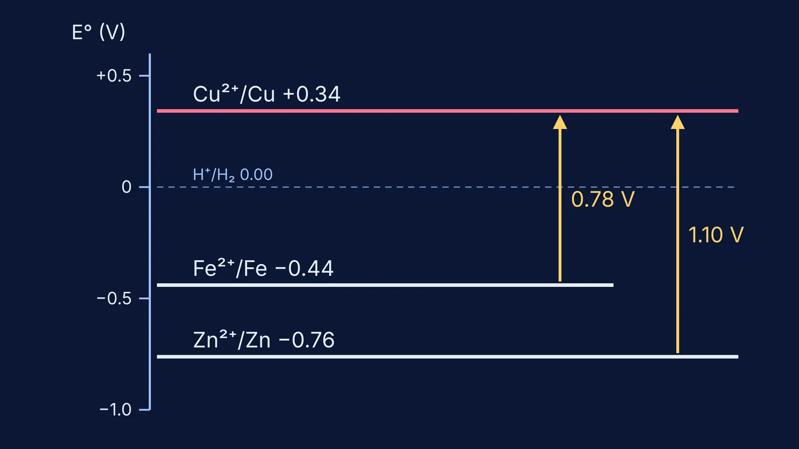 Electrode potential ladder showing iron and zinc far below copper