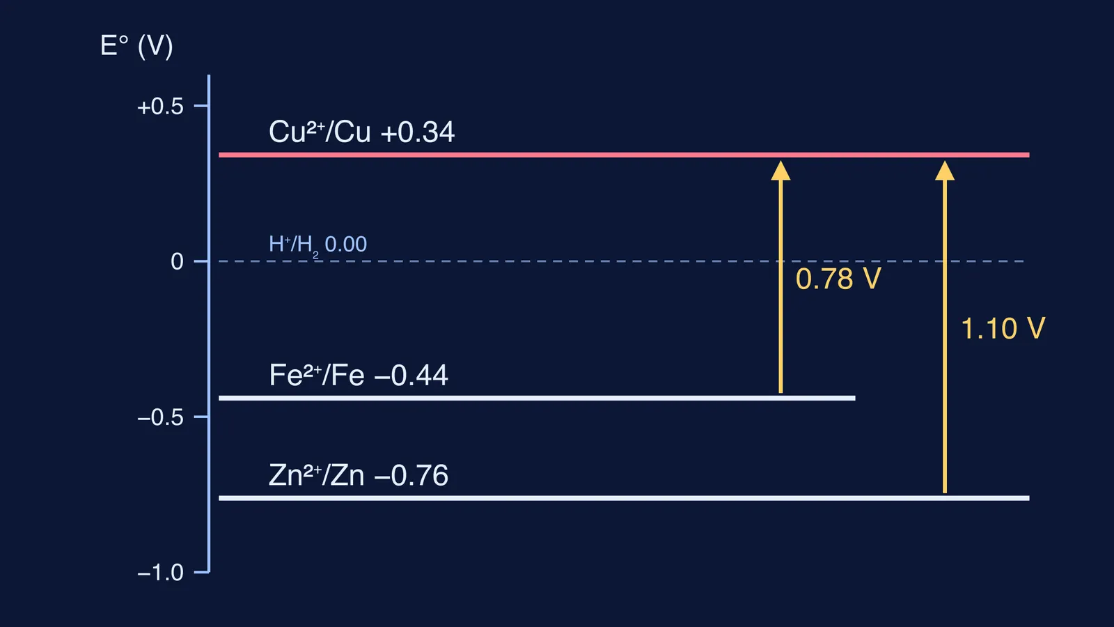 Electrode potential ladder showing iron and zinc far below copper