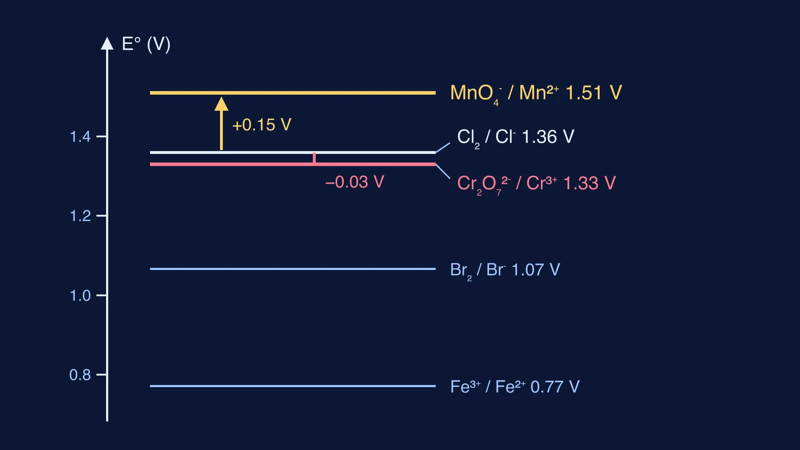 Electrode potential ladder with permanganate above chlorine and dichromate just below it