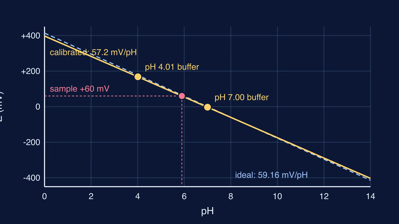 Electrode voltage against pH: ideal Nernst line and a two-buffer calibration line