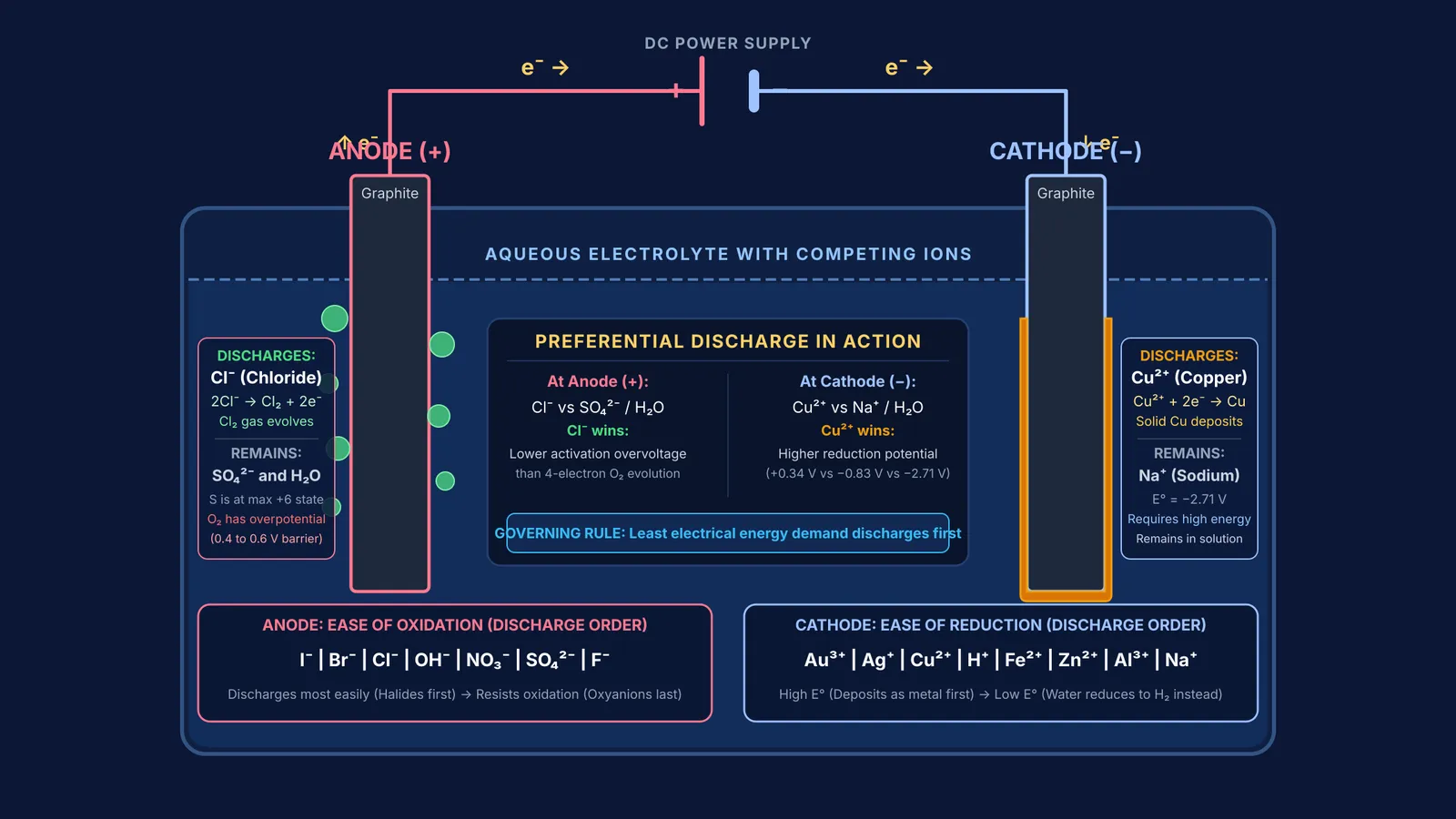 Electrolytic cell diagram showing preferential discharge of copper and chloride ions at electrodes