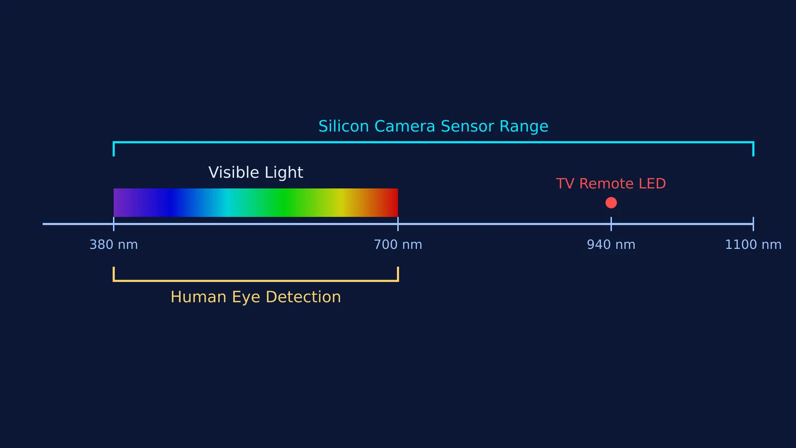 Electromagnetic spectrum diagram comparing human eye range and silicon camera sensor range.