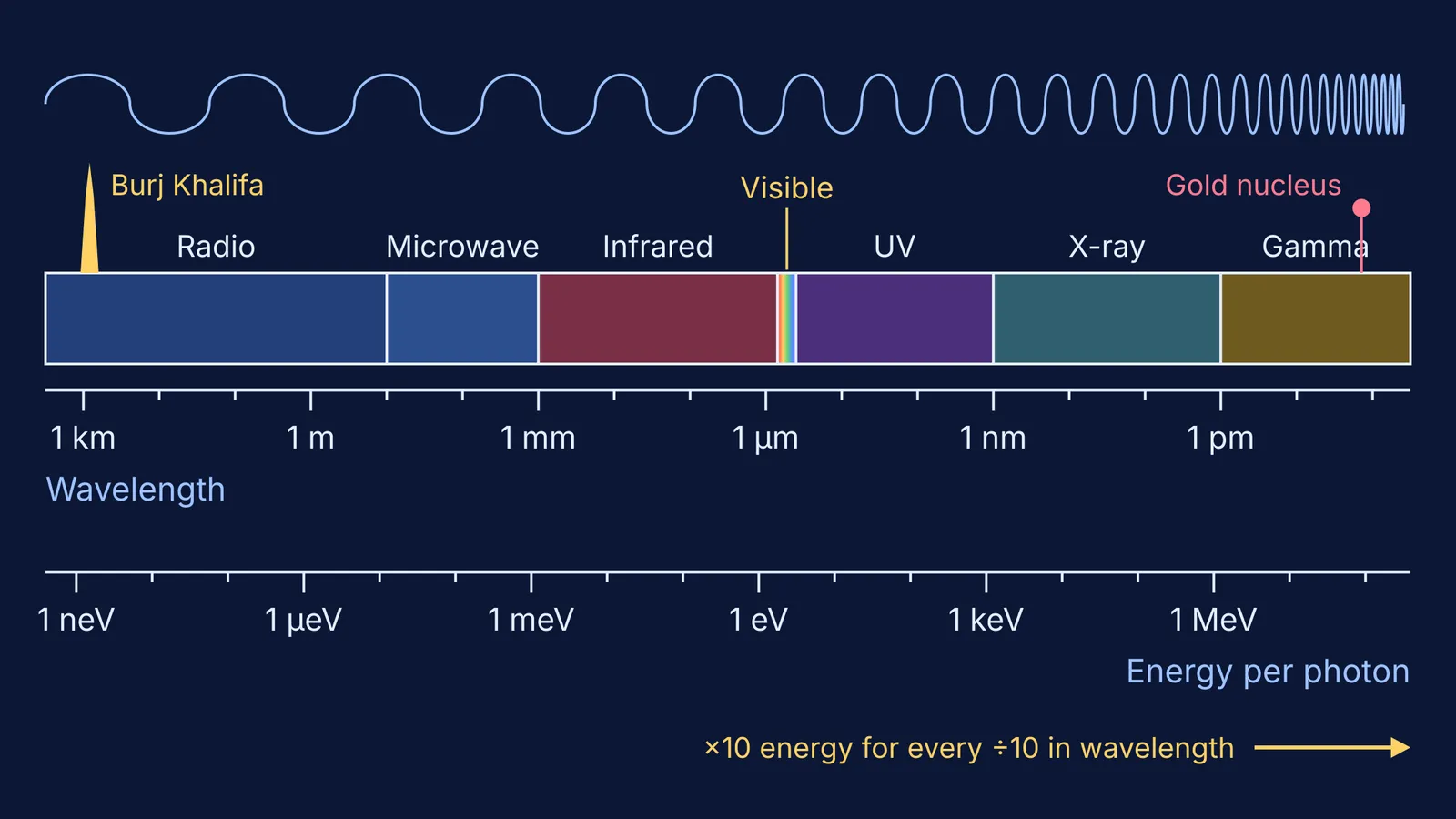 Electromagnetic spectrum on a log scale with Burj Khalifa, gold nucleus and photon-energy axis