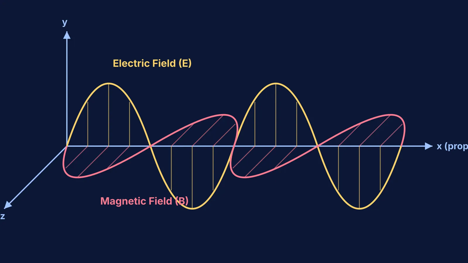 Electromagnetic wave showing perpendicular E and B fields