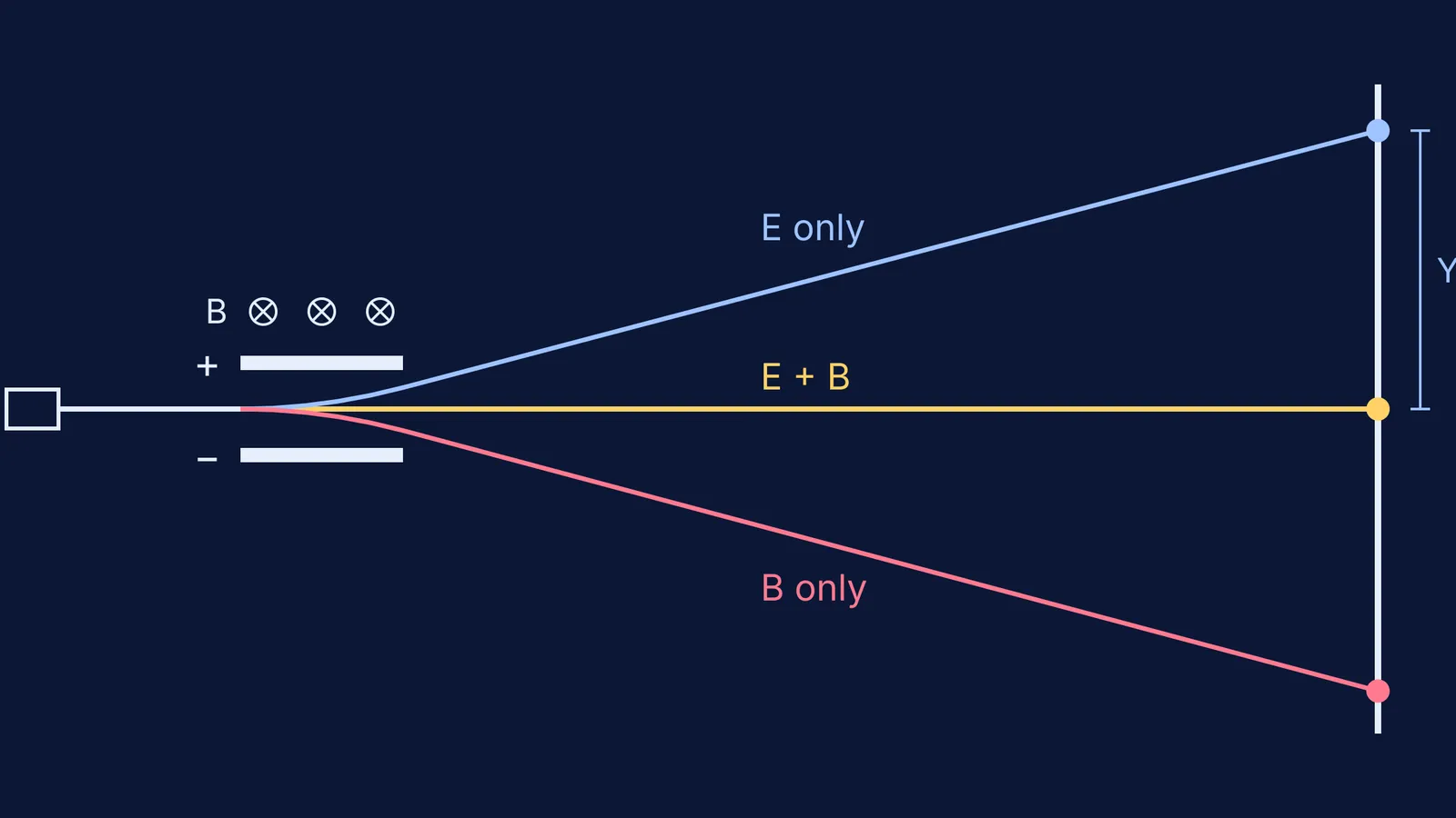Electron beam bent up by electric field, down by magnetic field, straight with both