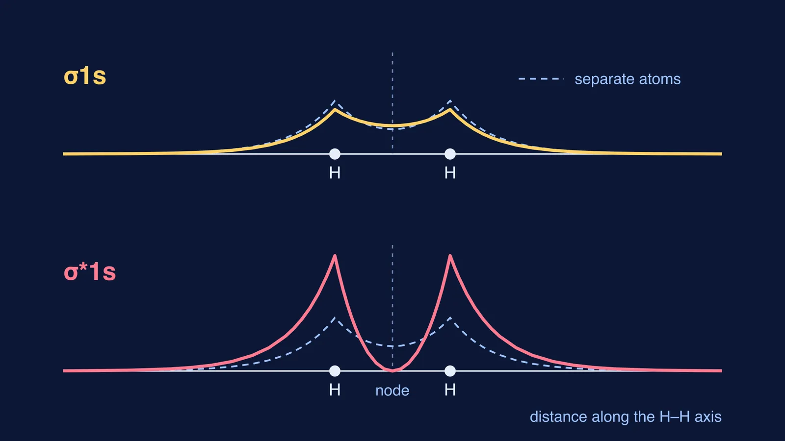Electron density along the H2 axis for bonding σ1s and antibonding σ*1s orbitals