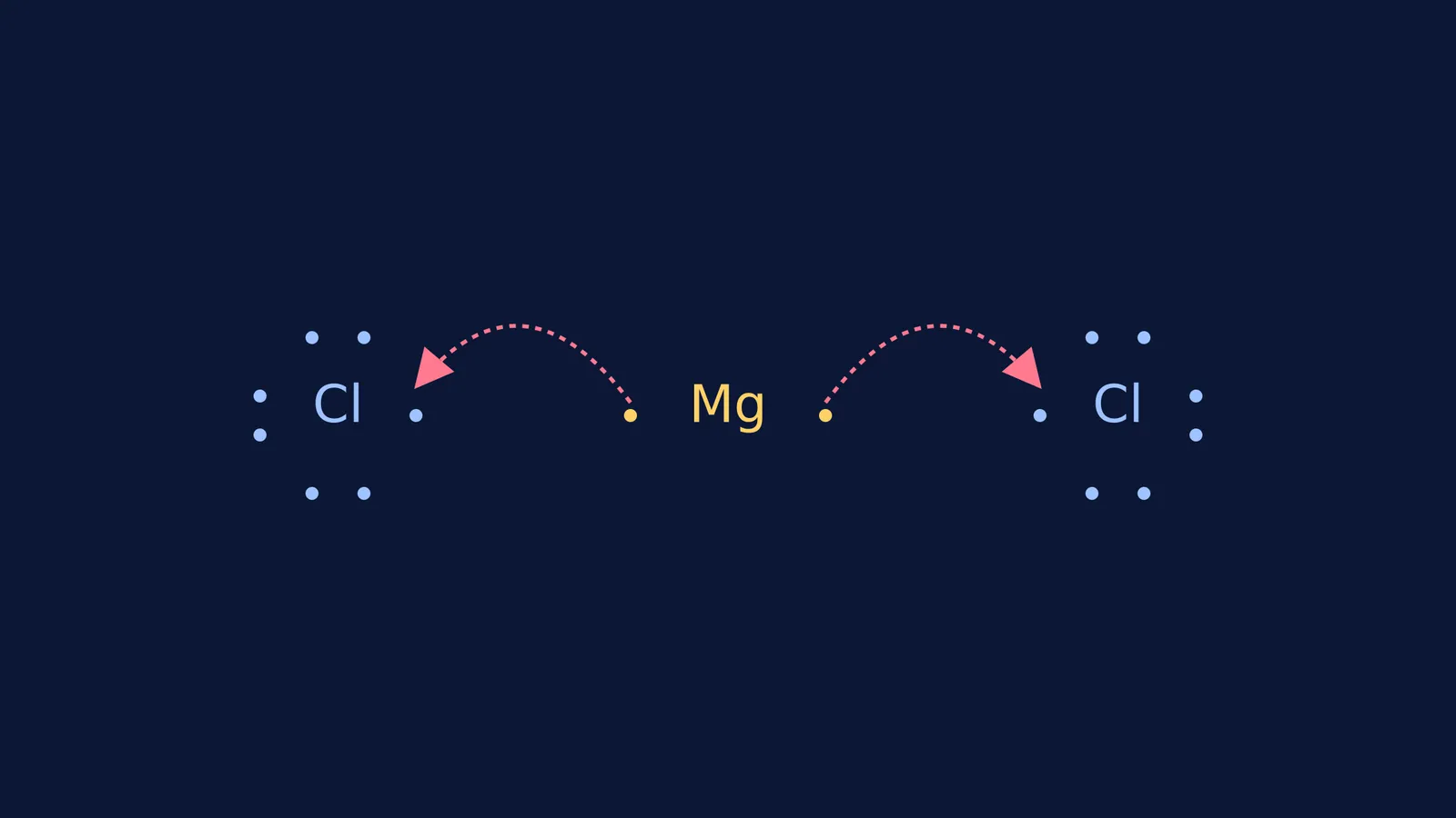 Electron dot diagram showing magnesium transferring two valence electrons to two chlorine atoms
