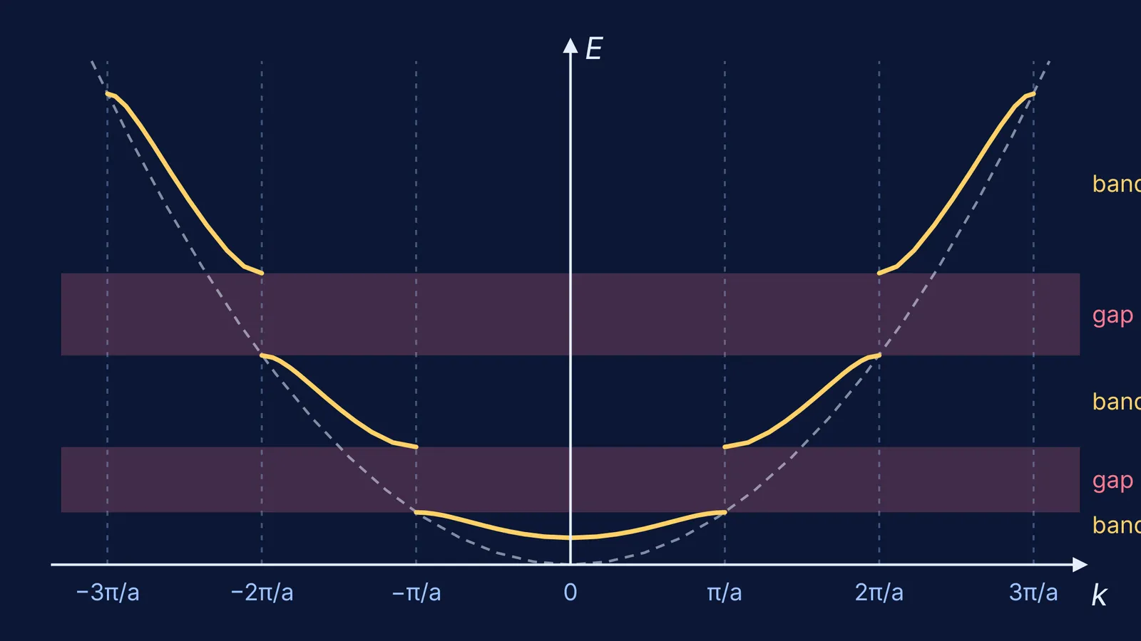 Electron energy versus wavenumber in a crystal: allowed bands separated by forbidden gaps