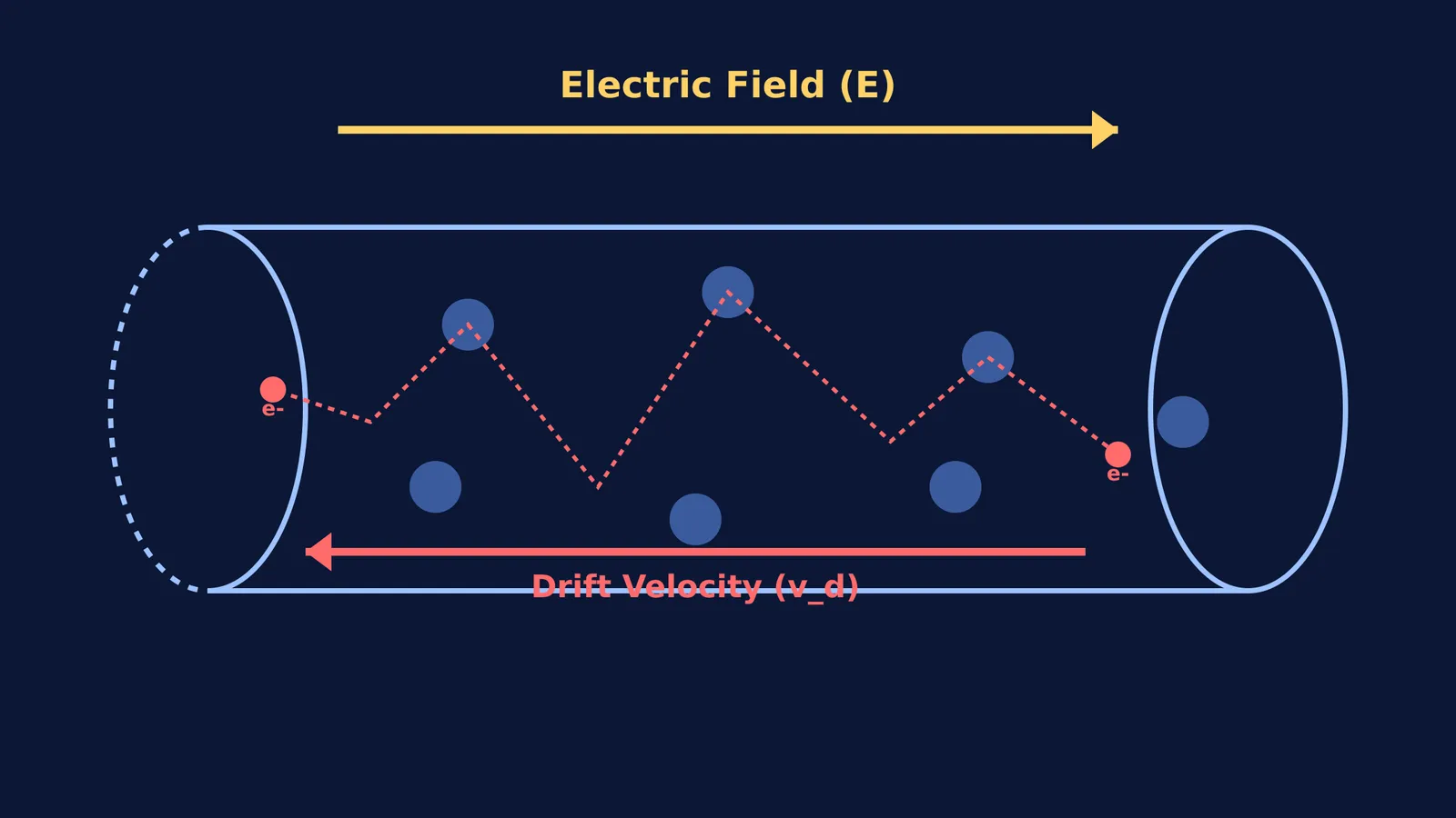 Electron moving through a metal lattice with net drift opposite to the electric field