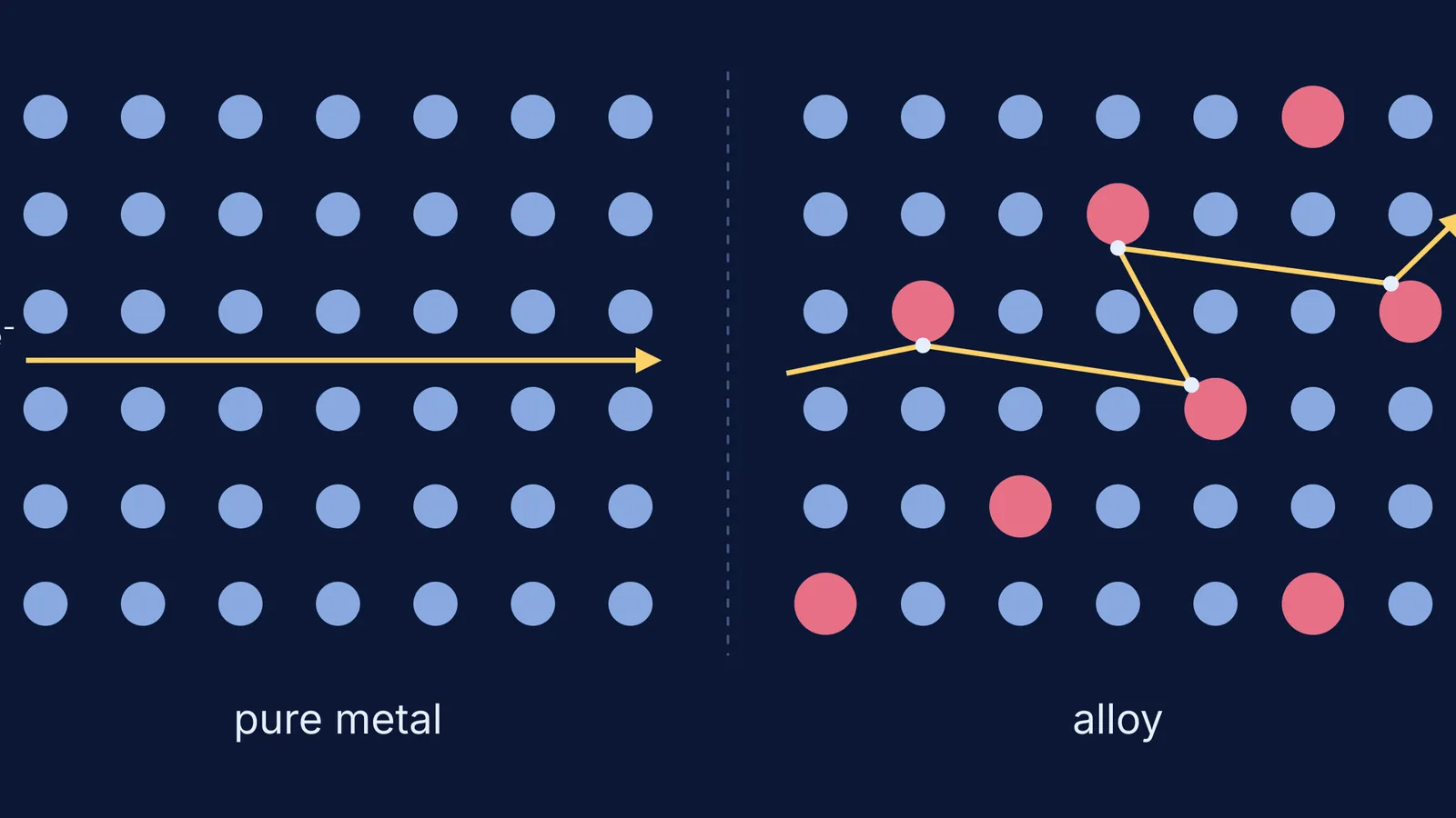 Electron path straight through a pure metal lattice, zigzagging through an alloy lattice
