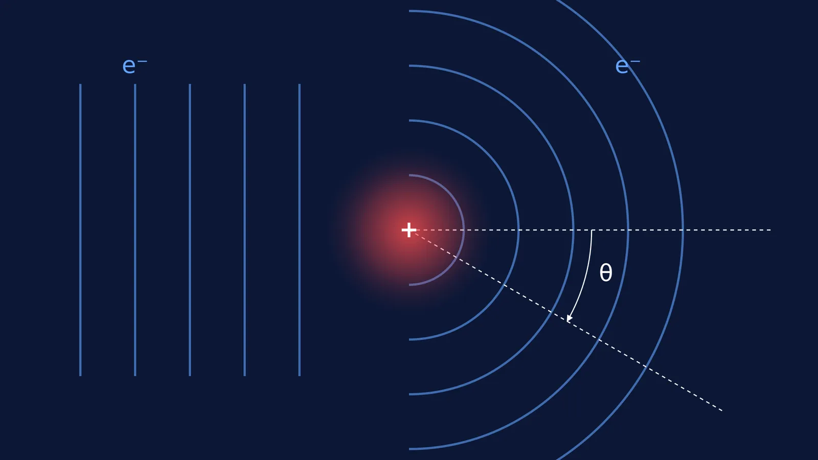 Electron plane wave scattering into spherical waves off a diffuse positive proton charge cloud