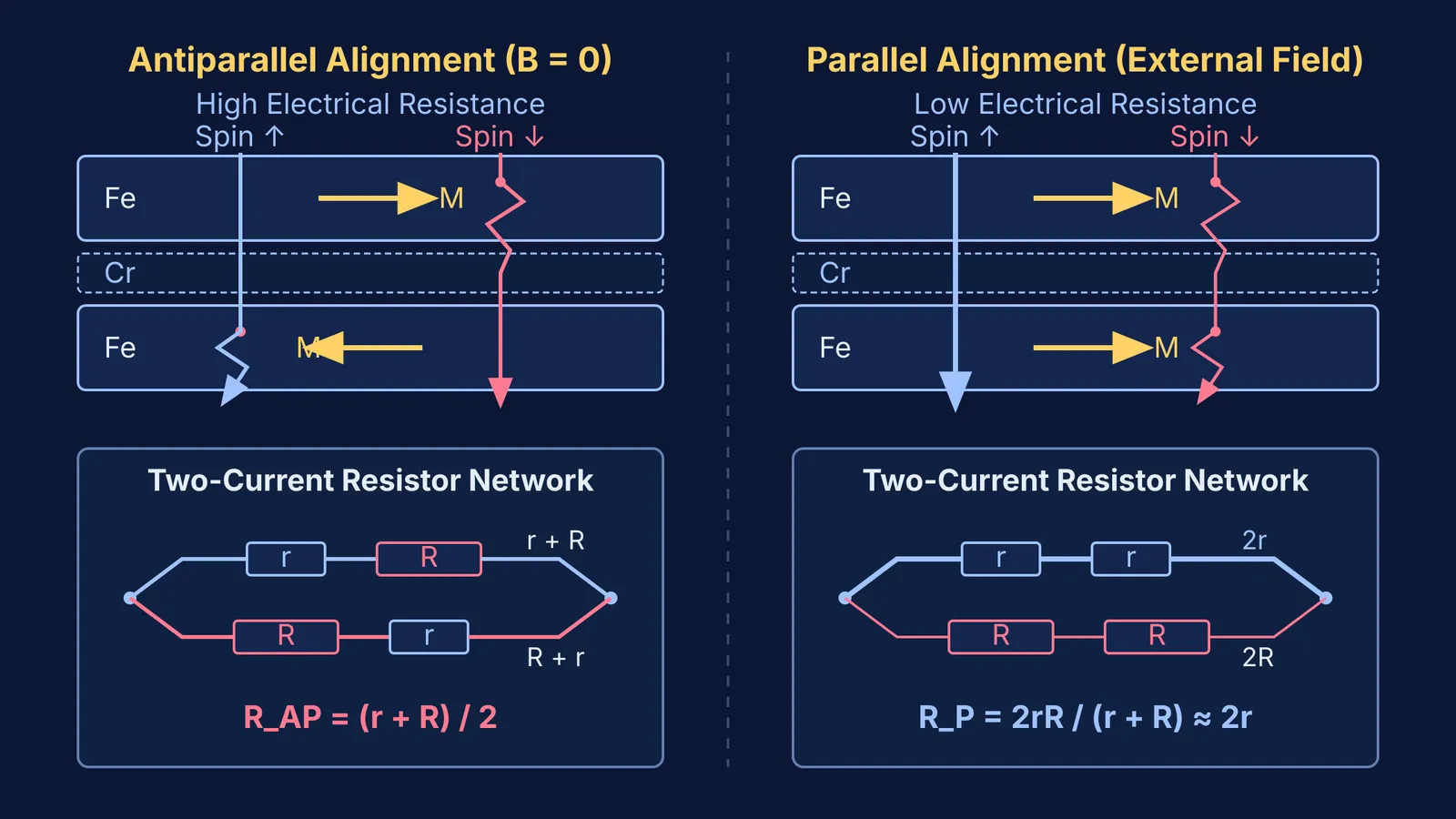 Electron spin scattering in antiparallel and parallel magnetic multilayer states