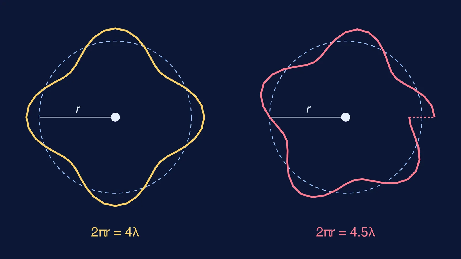 Electron wave fitting 4 wavelengths around an orbit versus 4.5 that fail to close